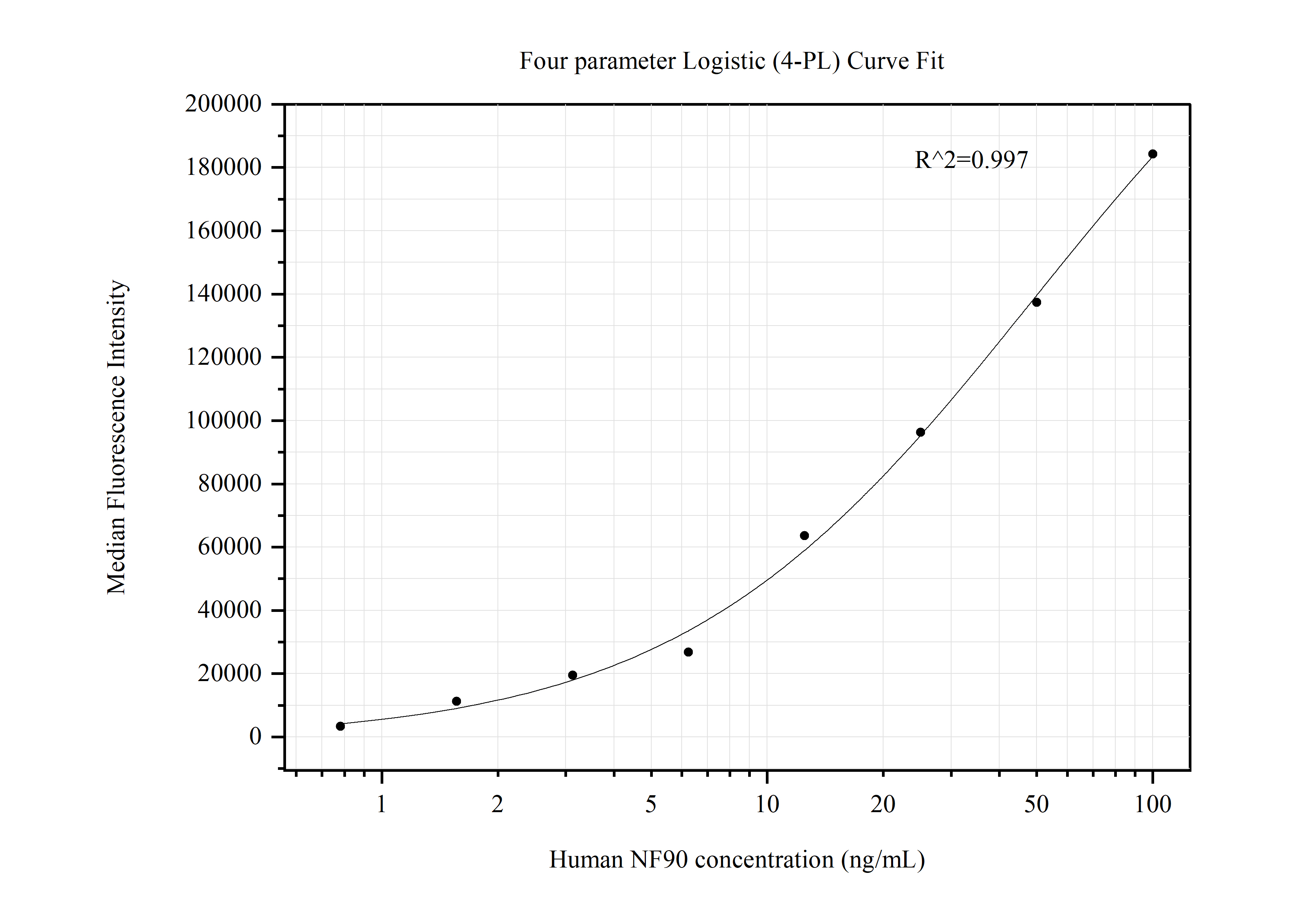 Cytometric bead array standard curve of MP50472-3